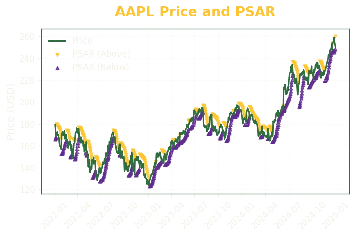 Parabolic SAR on AAPL (2022-2024)