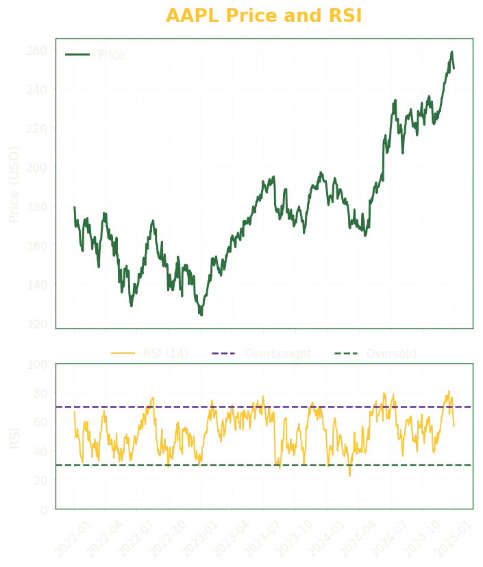 Relative Strength Index on AAPL (2022-2024)