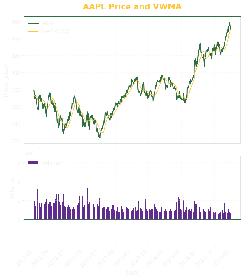 Volume Weighted Moving Average on AAPL (2022-2024)